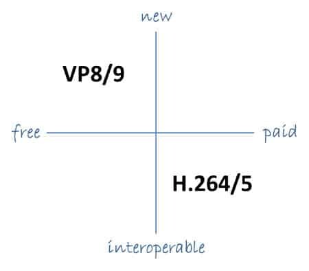 H.265 vs VP9