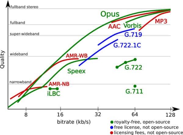 Opus codec comparison