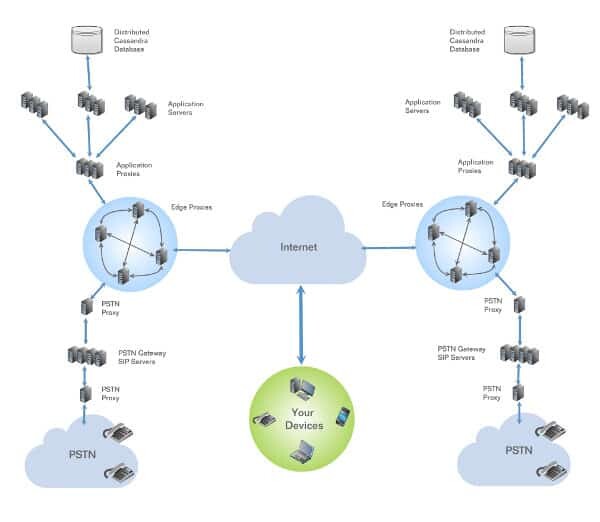 OnSIP simplified network diagram