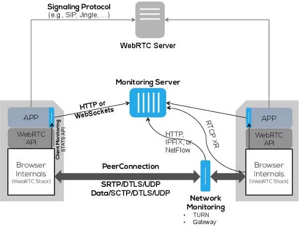 CallStats.io architecture