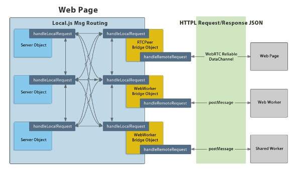 Grimwire messaging diagram