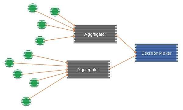 M2M network architecture