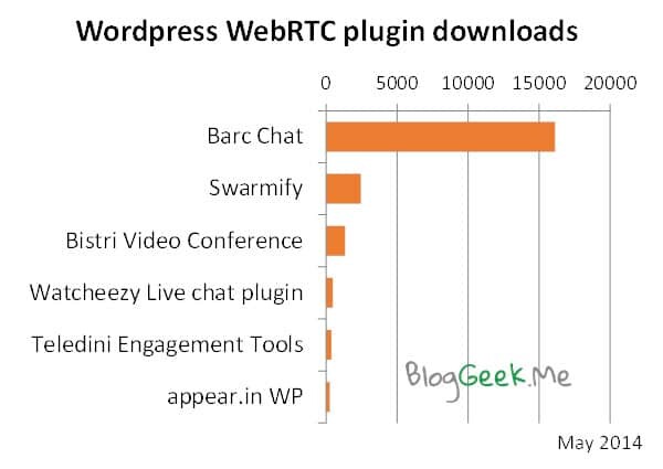 WebRTC Wordpress plugins