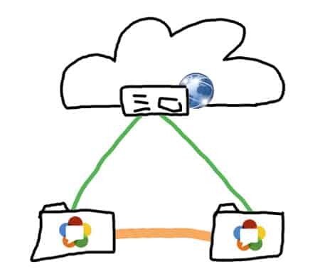 WebRTC communication model