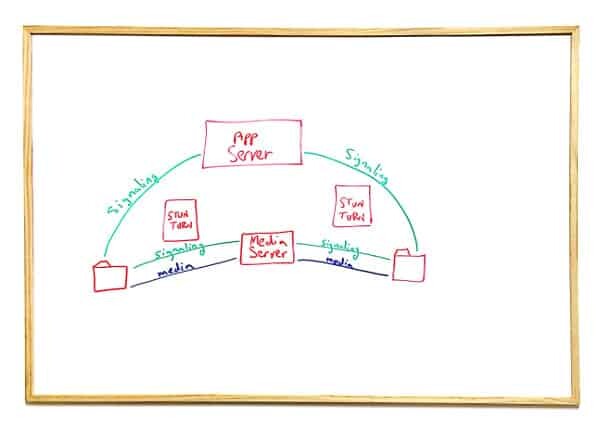 WebRTC Media Server Direct Call, Split Signaling