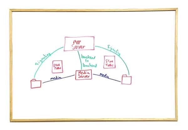 WebRTC Media Server Direct Call, Centralized Signaling