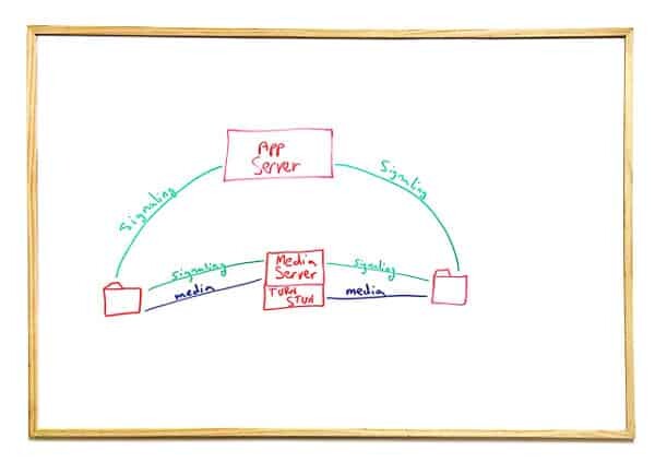 WebRTC Media Server and TURN Co-location