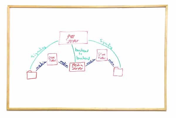 WebRTC Media Server Call Relay