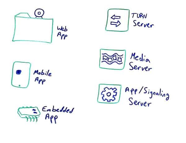 WebRTC entities