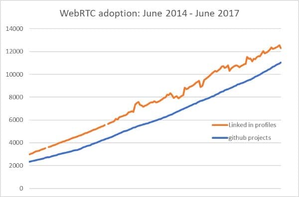 WebRTC adoption