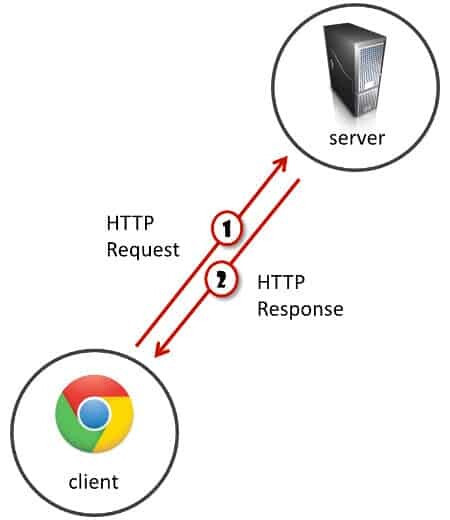 Http Request - Http Response