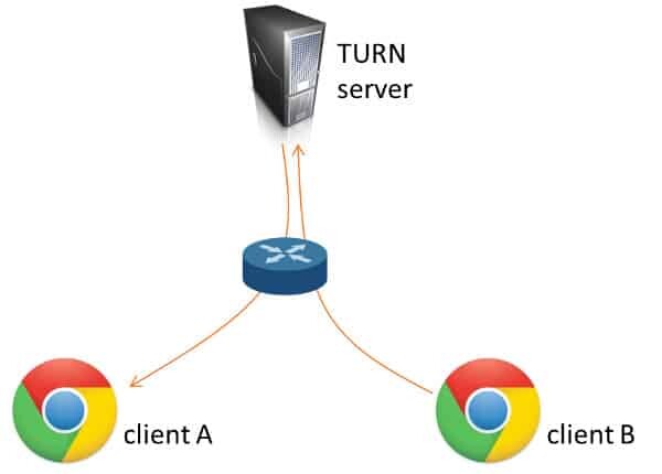 TURN Server