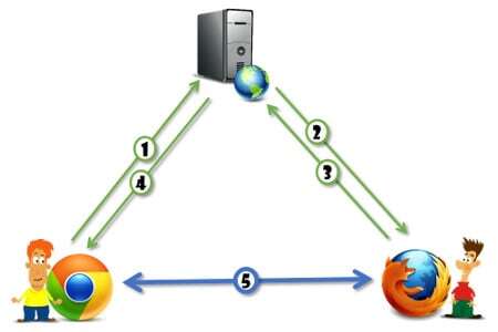 WebRTC communication