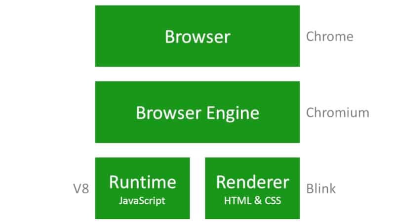 Chrome Browser Engine