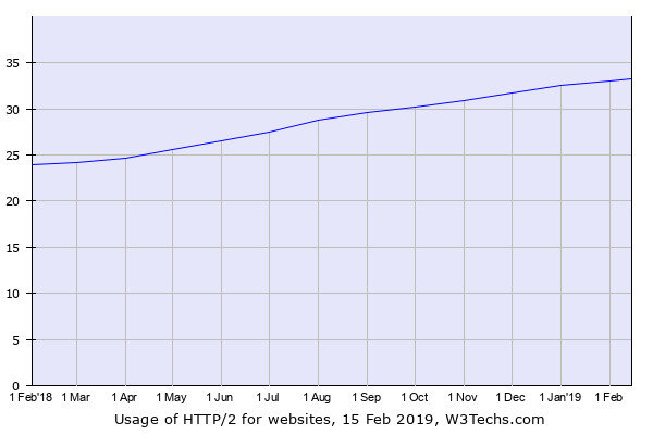 Usage of http/2