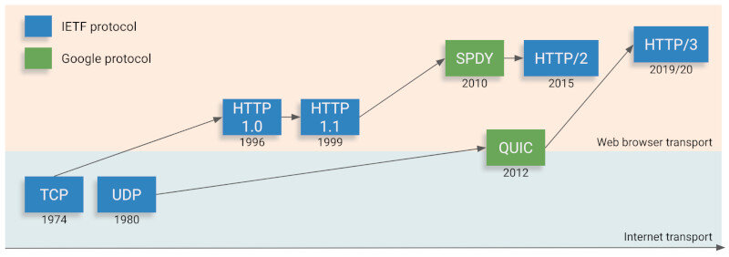 Web transport protocols