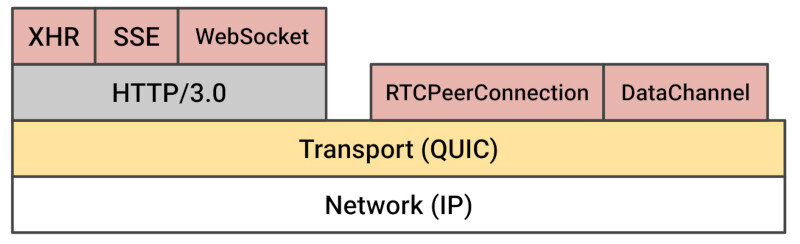 Protocols