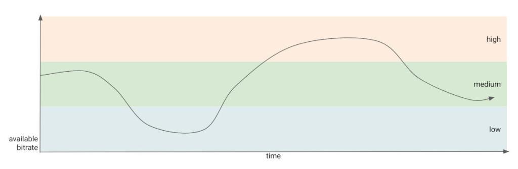 Adaptive bitrate streaming