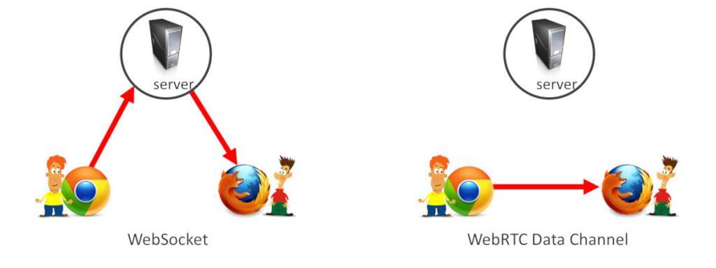 WebSocket vs WebRTC Data Channel