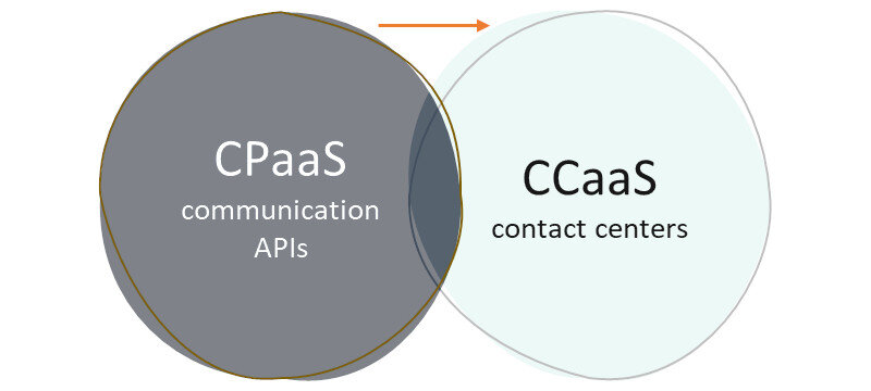 CPaaS vying towards CCaaS