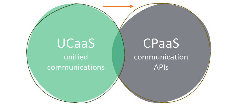 UCaaS vying towards CPaaS