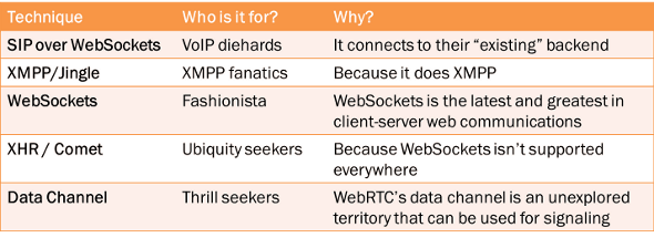 WebRTC signaling options