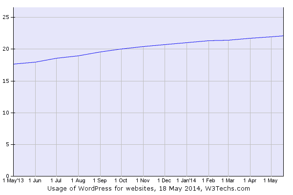 Wordpress market share