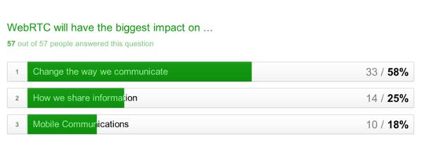 Impact of WebRTC