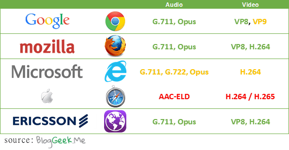 WebRTC browsers codec support