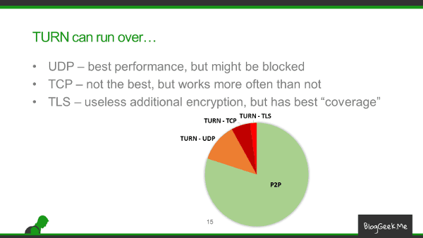 WebRTC TURN server usage stats