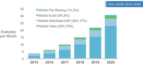 Mobile data forcasts