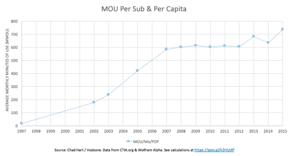 MOU per Sub & per Capita