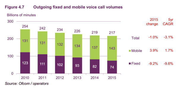 Outgoing fixed and mobile voice call volumes