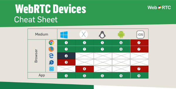 WebRTC Device Cheat Sheet