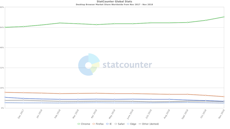 Statcounter Chrome