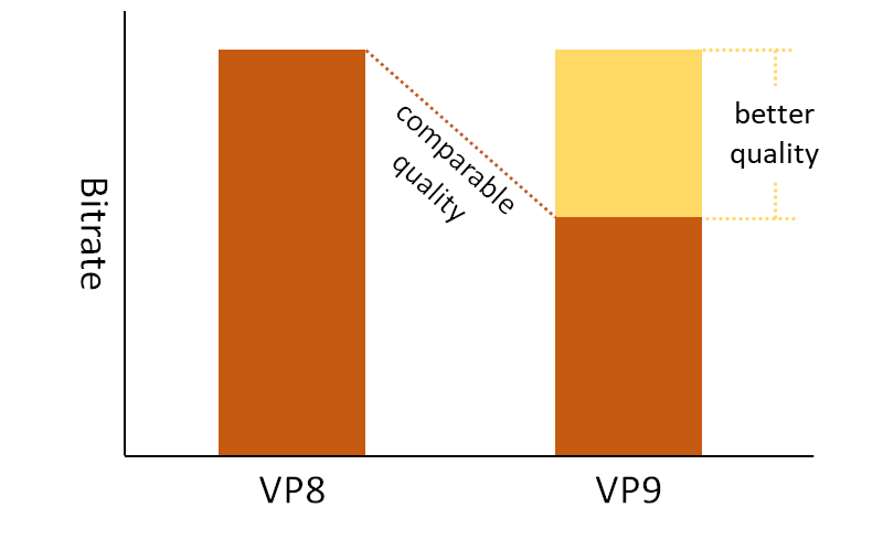 VP8 vs. VP9