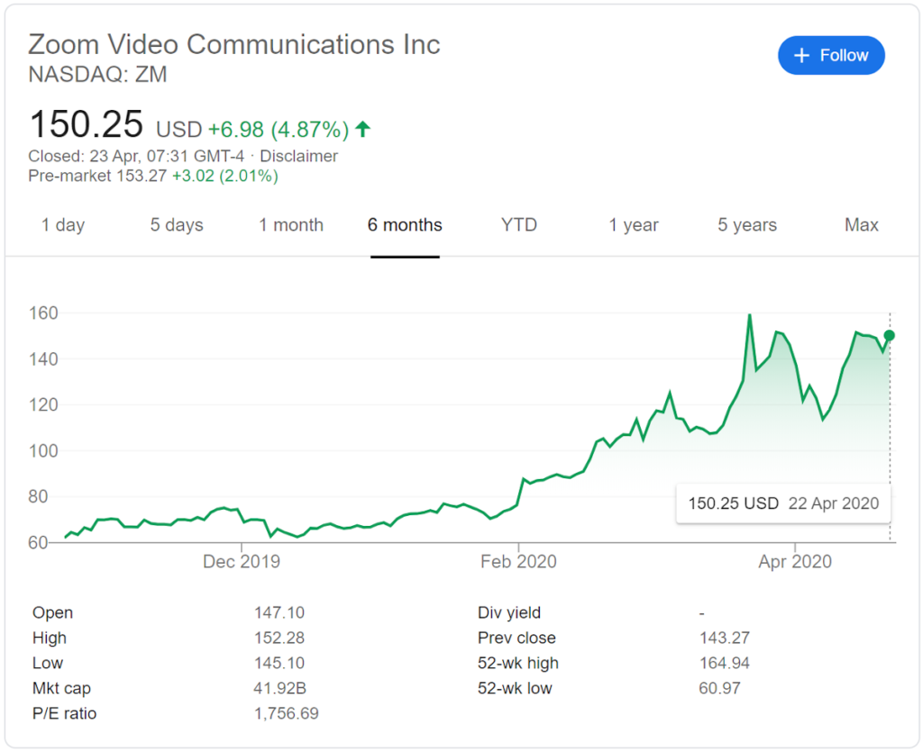 Zoom Stock price