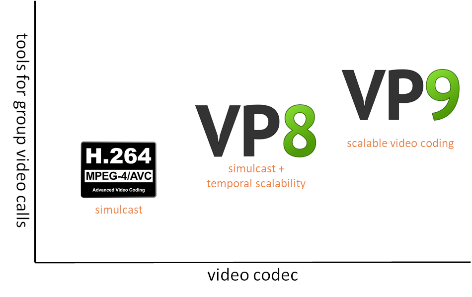 Video Codec for group video calls