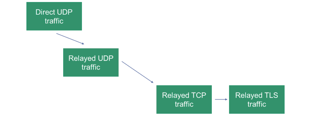 TURN UDP