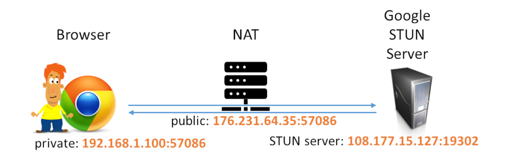 Browser STUN Server