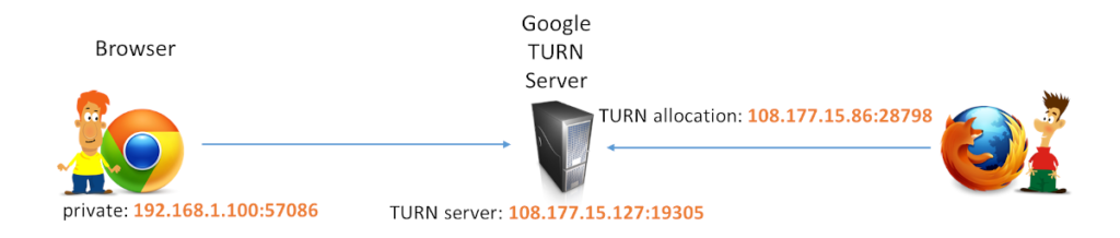 WebRTC Ports