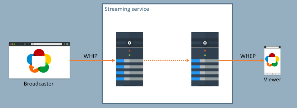 webrtc whip & whep