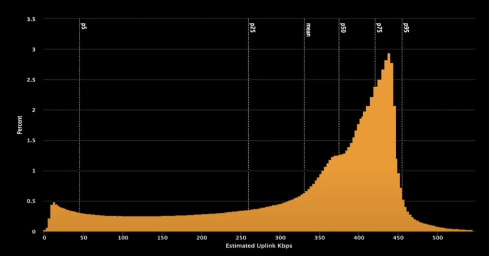 Estimated Uplink