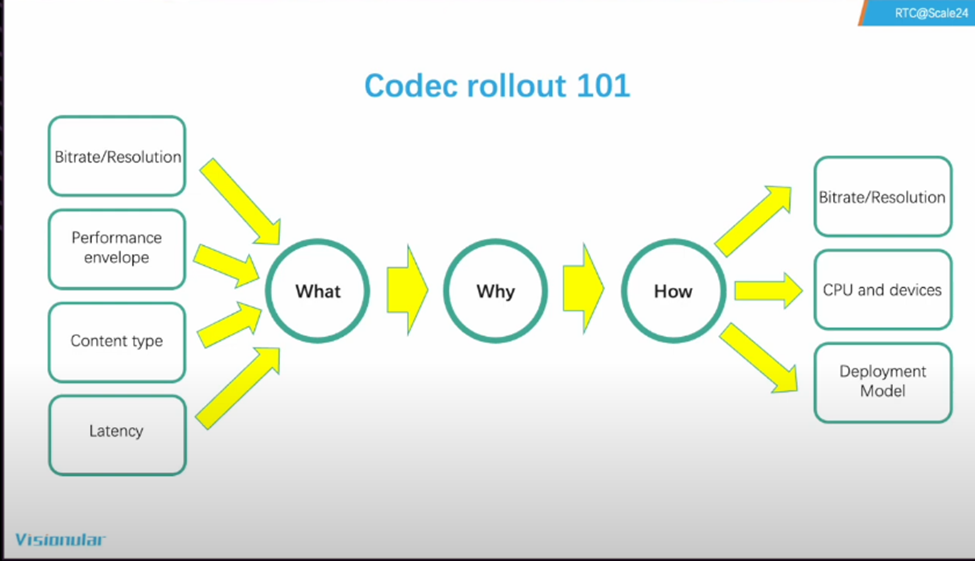 Codec rollout 101