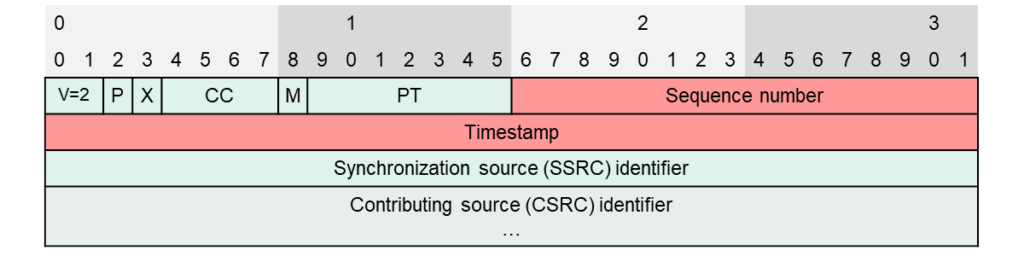 rtp packet header