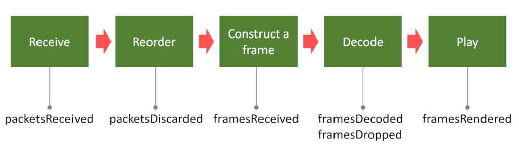 packets process flow