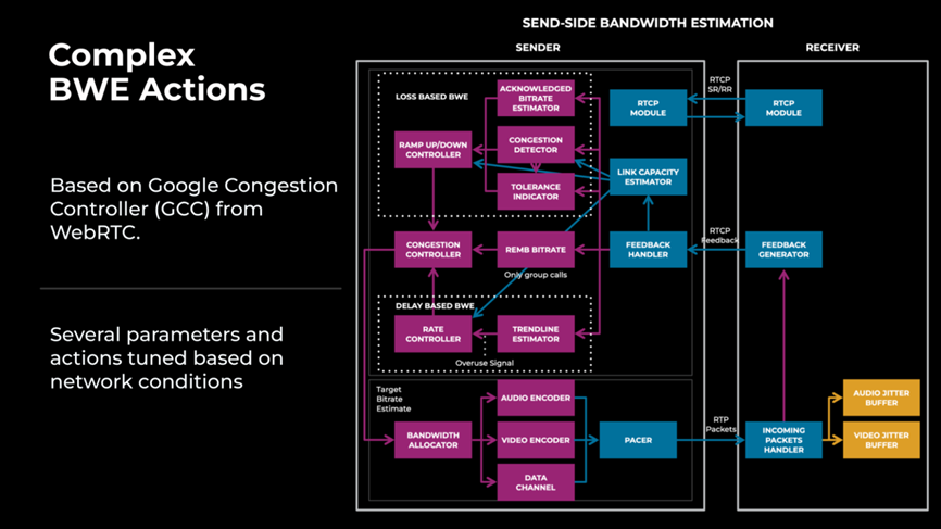 Complex BWE Actions